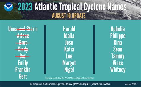 national hurricane center 2023 season